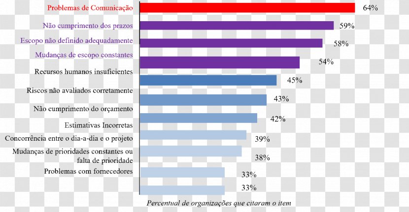 Project Management Office Gantt Chart - Methodology - Pesquisa Transparent PNG