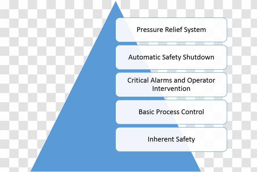 Diagram Moral Imperative Health Care Hazard And Operability Study Categorical - Chemical Engineering Transparent PNG