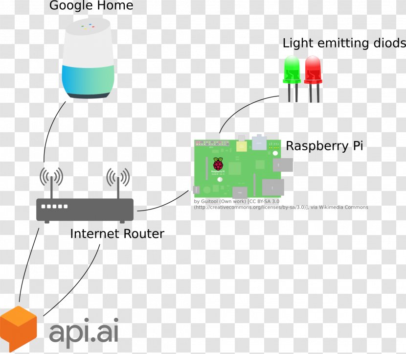 Raspberry Pi Google Home Computer Servers General-purpose Input/output - Technology - Opel Combo Logo Transparent PNG
