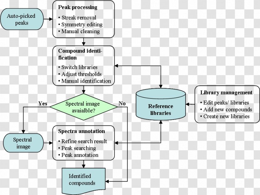 MetaboMiner Document One-dimensional Space Nuclear Magnetic Resonance Spectroscopy - Metabolomics - Flowchart Transparent PNG