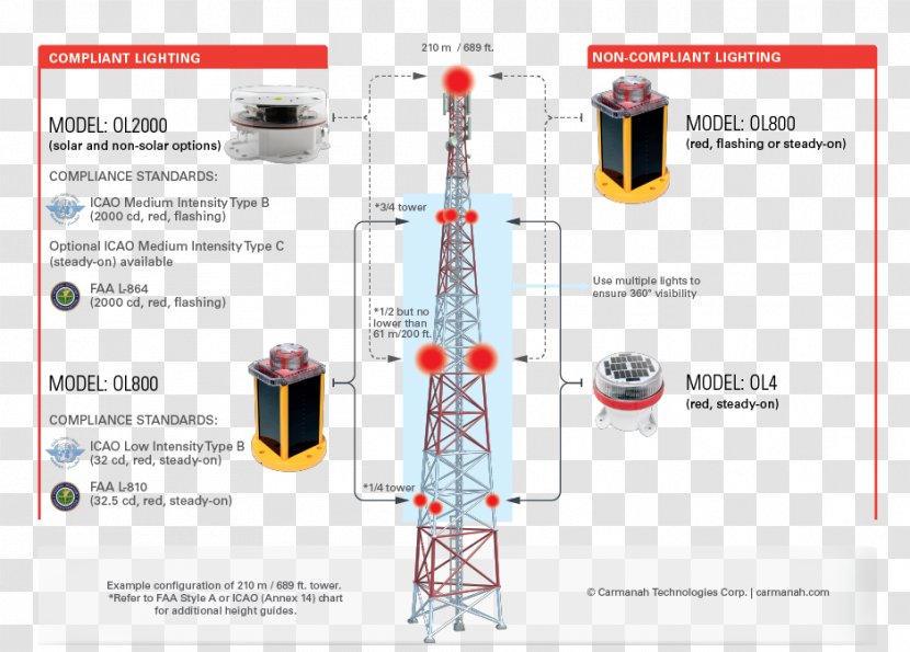 Aircraft Warning Lights Lighting Aviation - Lightemitting Diode - Day Light Transparent PNG