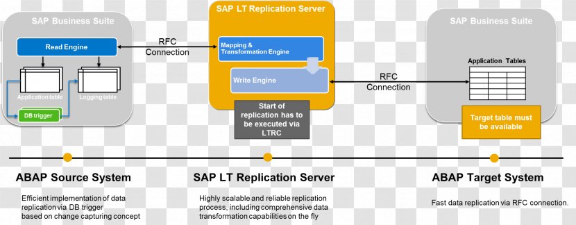 SAP HANA Replication NetWeaver ERP ABAP - Electronics - Sap Transparent PNG