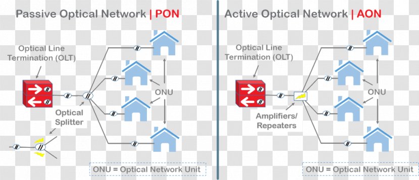 Passive Optical Network Diagram Fiber Active To The X - Organization - NETWORK CABLING Transparent PNG