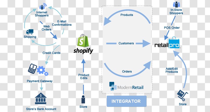 WooCommerce Flowchart E-commerce Process Flow Diagram - Area - Technology Transparent PNG