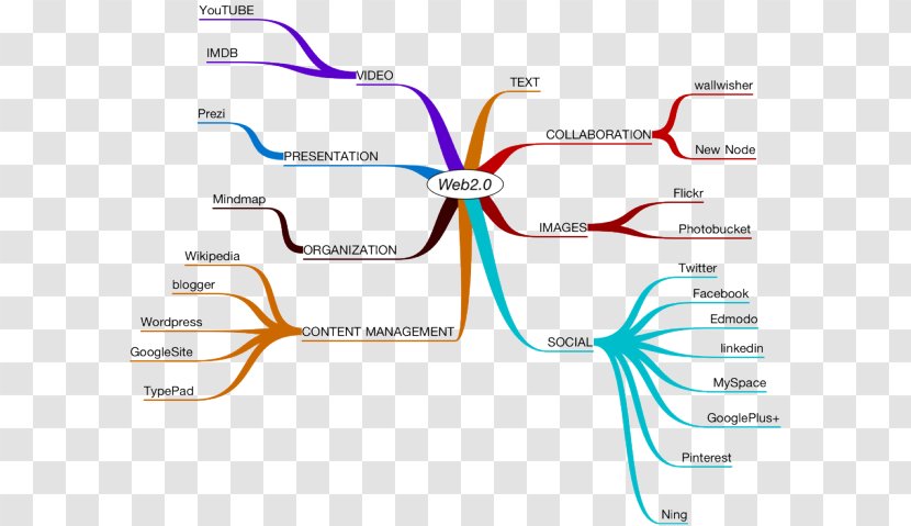 Web 2.0 Mind Map Diagram 1.0 3.0 - Multimedia - Aidil Fitri Transparent PNG