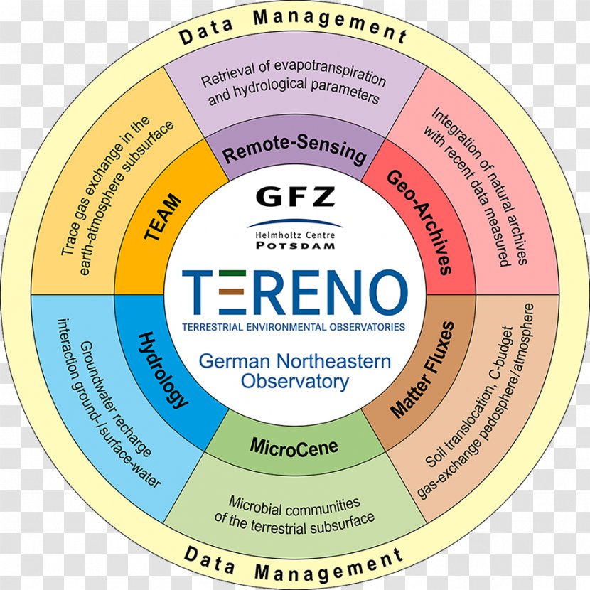 GFZ German Research Centre For Geosciences Helmholtz Association Of Centres Global Change Infrastructure Demmin - Proxy Server - Saint Lawrence Lowlands Transparent PNG