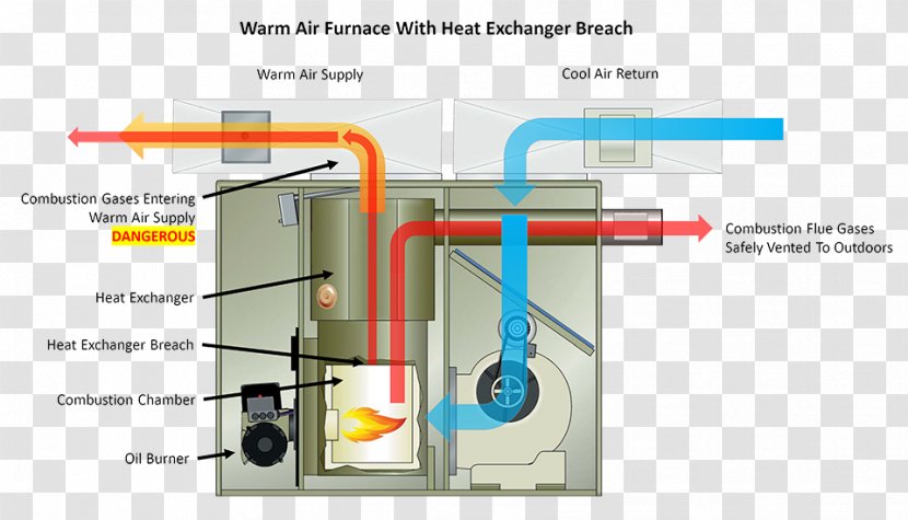 Furnace Heat Exchanger Oil Burner Heating System - Shell And Tube Transparent PNG