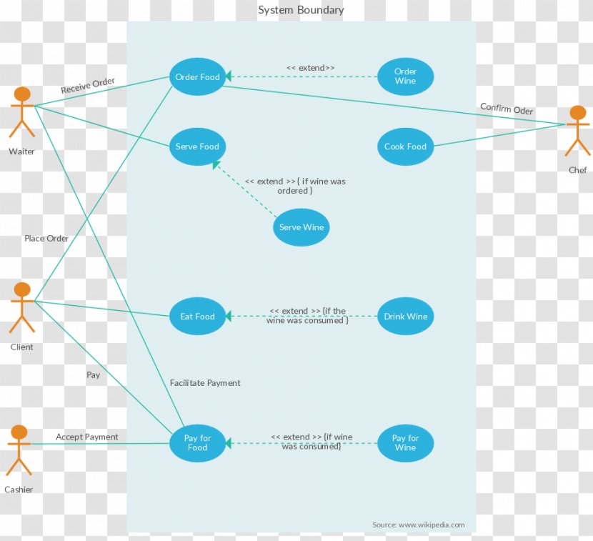 Use Case Diagram Unified Modeling Language Online Food Ordering - Actor Transparent PNG