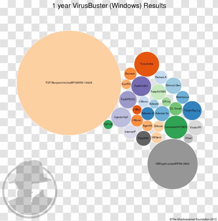 Brand Circle Diagram - Shadowserver - Current Year Transparent PNG