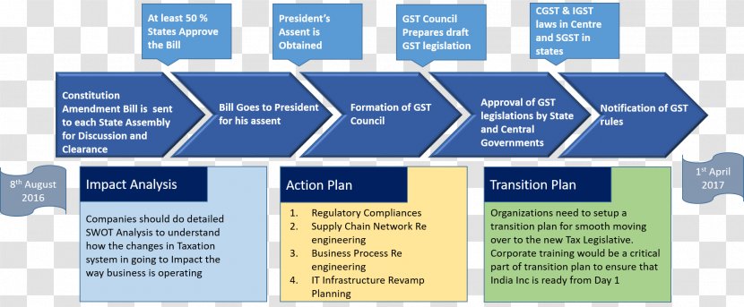 Goods And Services Tax Supply Chain - Manufacturing - Gst Transparent PNG