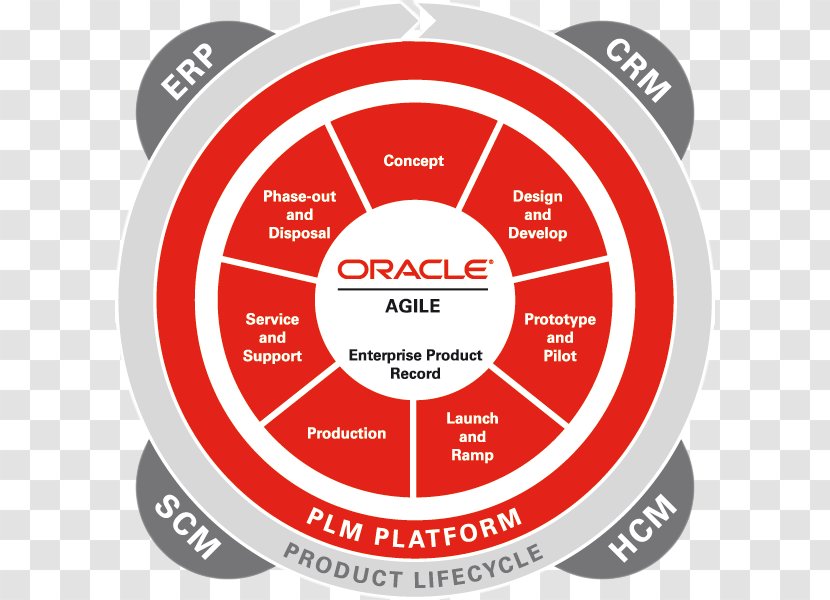 Product Lifecycle Agile Software Development Oracle Corporation Application Management - Brand - Erp Images Transparent PNG