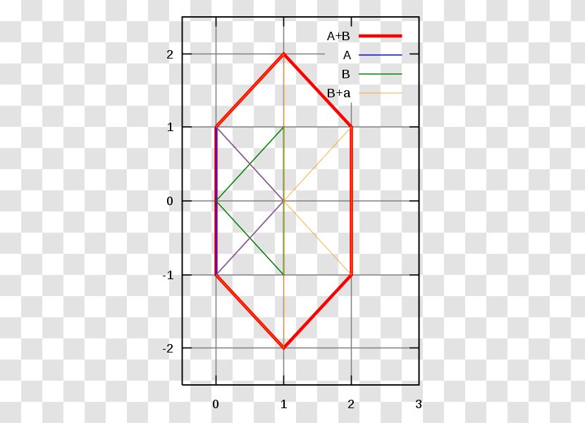 Minkowski Addition Geometry Set Vector Space - Plot Transparent PNG