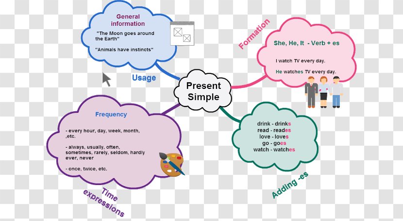 Simple Present Tense Map Grammatical Diagram - Learning - Details Of The Main Clothing Transparent PNG