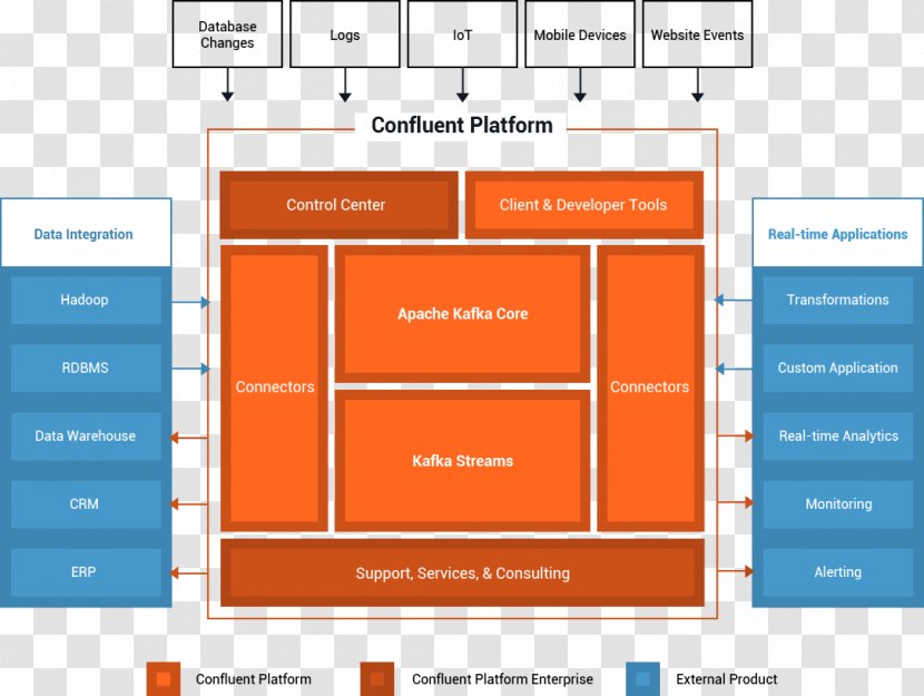 Apache Kafka Qcloud Data Scalability Organization - Stream - Various Languages Transparent PNG