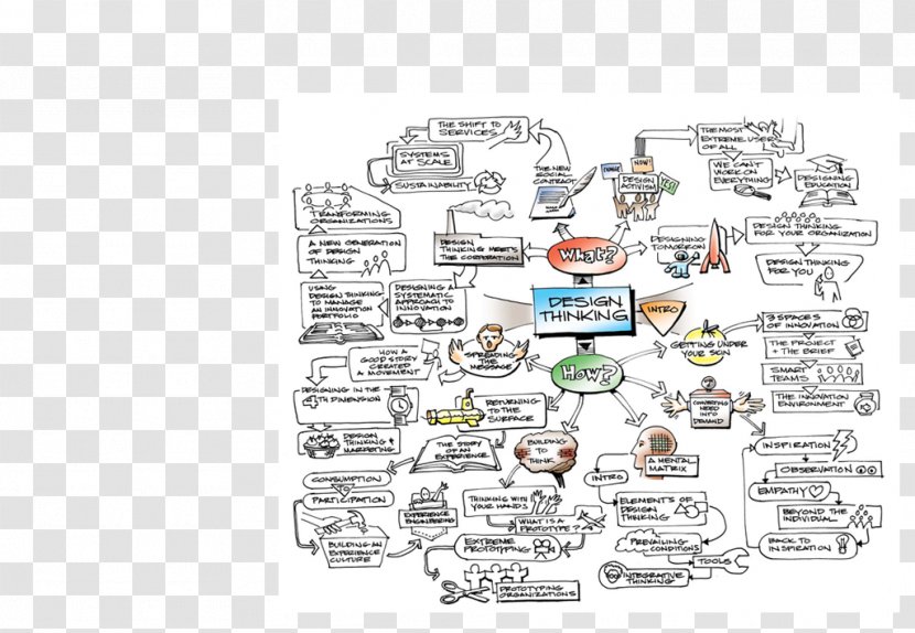 Change By Design: How Design Thinking Transforms Organizations And Inspires Innovation Mind Map - Diagram Transparent PNG