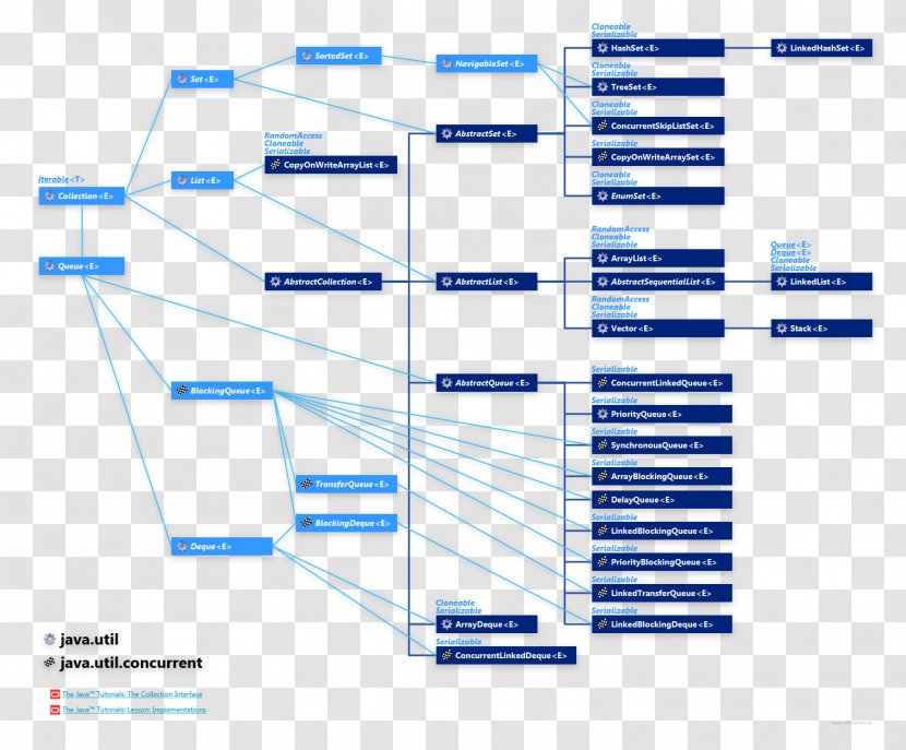 Java Concurrency Collections Framework Concurrent Computing Reserved Word - Engineering Transparent PNG