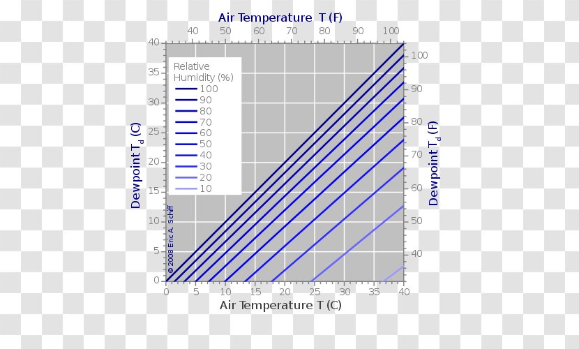 Dew Point Relative Humidity Temperature Condensation - Diagram - Atmosphere Of Earth Transparent PNG