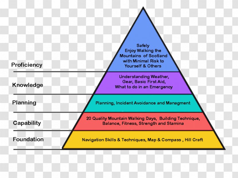 A Theory Of Human Motivation Maslow's Hierarchy Needs Two-factor - Psychologist - Linear Light Transparent PNG
