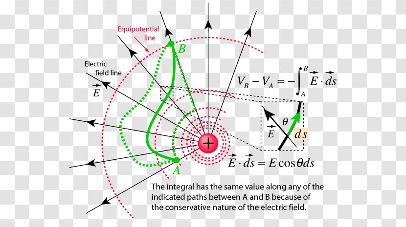 Electric Field Electricity Charge Physics - Force Transparent PNG