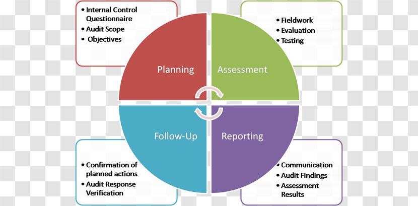 Continual Improvement Process PDCA Business Lean Manufacturing - Internal Revenue Service Transparent PNG