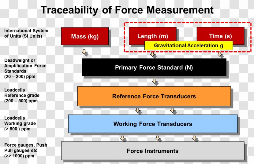 Traceability Mass Metrology International System Of Units Measurement - Text - Meter Transparent PNG