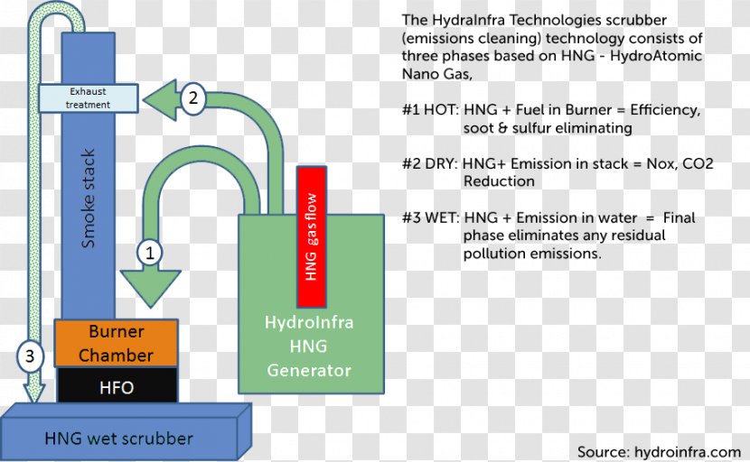 Carbon Dioxide Scrubber Technology Sulfur - Carbonbased Fuel Transparent PNG