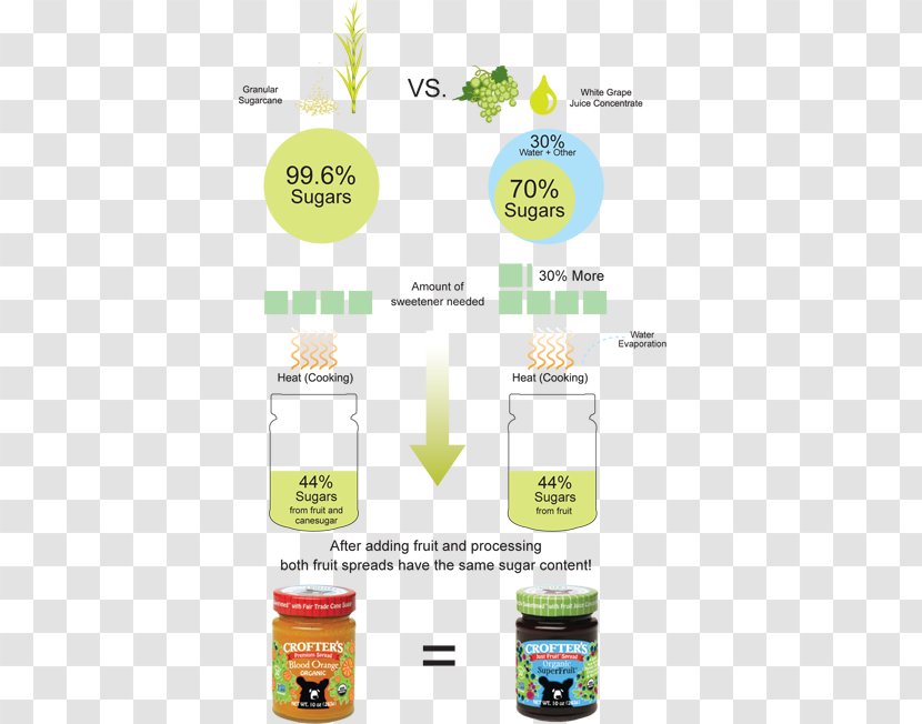 Sugarcane Juice Brix Concentrate - Percentage - Natural Juices Transparent PNG