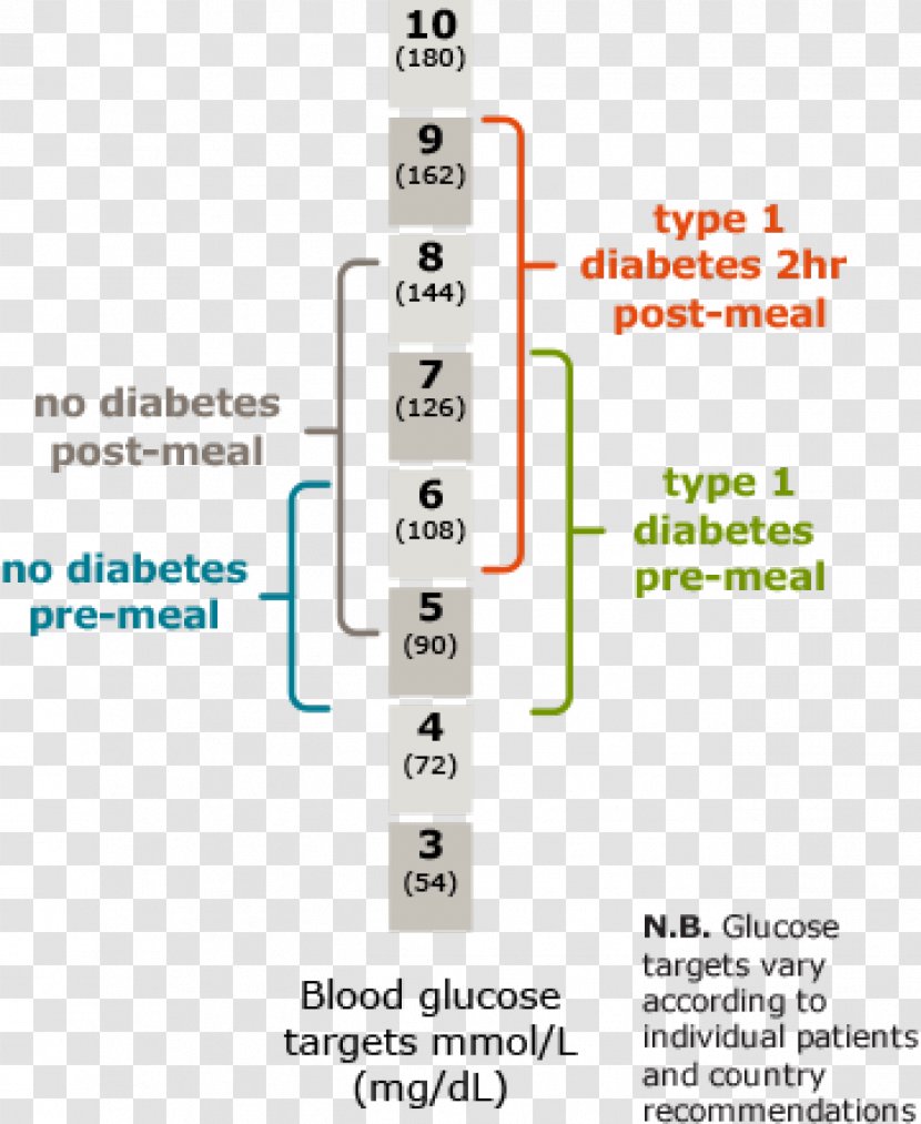 Blood Sugar Type 1 Diabetes Glucose Meters Management Monitoring - Graph Of A Function Transparent PNG