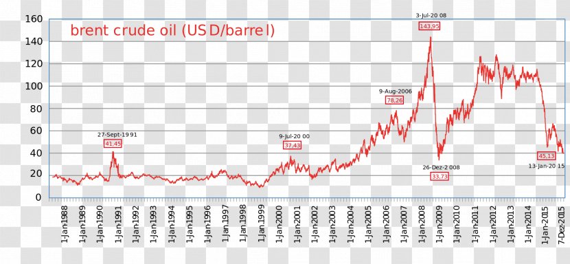 Brent Crude Petroleum Mercato Del Petrolio West Texas Intermediate OPEC - Peak Oil - Barrel Transparent PNG