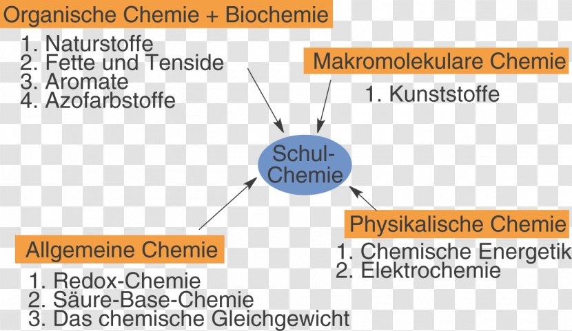 Organic Chemistry SchulLV Natural Product Digitales Schulbuch - Diagram - Chemie Transparent PNG
