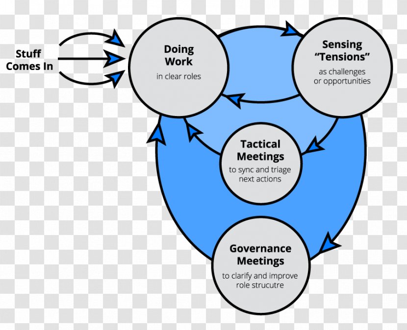 Holacracy Management Organization System Zappos - Technology Transparent PNG