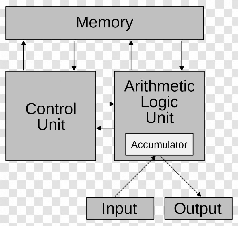 Von Neumann Architecture Computer Arithmetic Logic Unit Program Transparent PNG