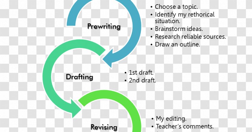 Writing Process Essay Academic Prewriting - Term Paper - Diagram Transparent PNG