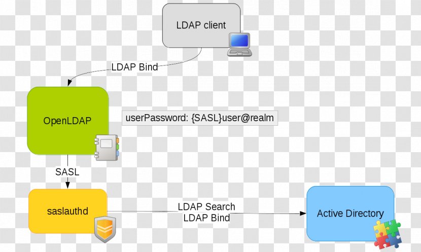 Lightweight Directory Access Protocol E-authentication Active Simple Authentication And Security Layer OpenLDAP - Text - Client Transparent PNG