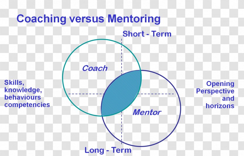 Mentorship Coaching GROW Model Teacher Mentoring And Supervision In Healthcare - Diagram Transparent PNG