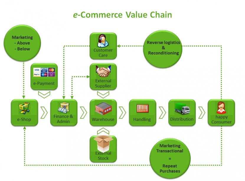 E-commerce Value Chain Supply Management Trade - Area - Business Transparent PNG