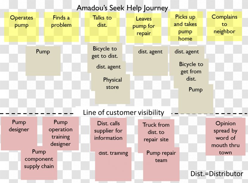 Customer Experience Paper Microsoft Visio User Journey Map - Publisher Transparent PNG