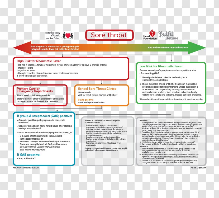 Streptococcal Pharyngitis Sore Throat National Heart Foundation Of Australia - Health Care Transparent PNG