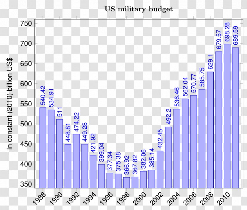 United States Armed Forces Military Budget - Brand - Bar Chart Transparent PNG