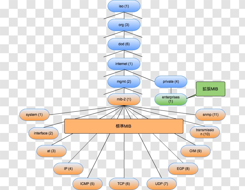 Management Information Base Object Identifier Simple Network Protocol Computer Cisco Systems - Area - MIB Transparent PNG