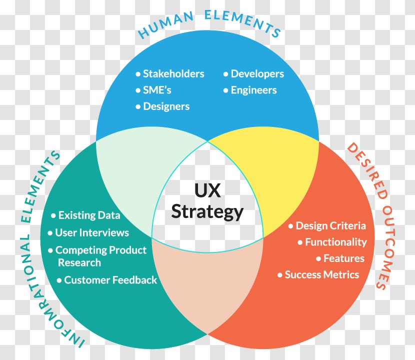 User Experience UX Strategy: How To Devise Innovative Digital Products That People Want Web Design Transparent PNG