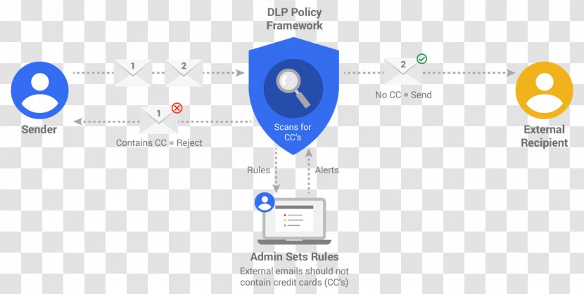 Data Loss Prevention Software G Suite Computer Security Breach - Email Transparent PNG