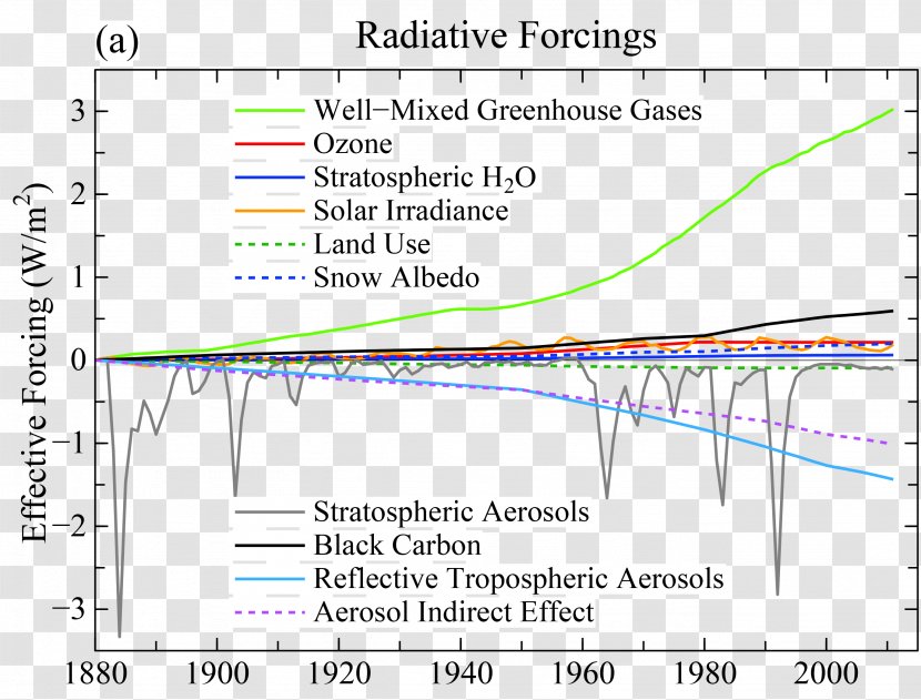 Radiative Forcing Global Warming Climate Change Model - Goddard Institute For Space Studies - Science Transparent PNG