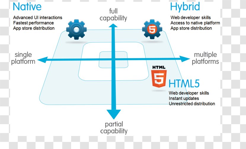 Mobile App Development Application Hybride Ionic HTML - Communication - Android Transparent PNG