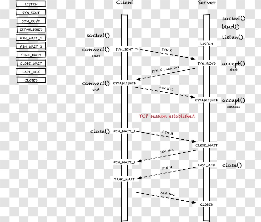 Transmission Control Protocol Sequence Diagram TCP Prediction Attack OmniGraffle - Electrical Wires Cable - Rectangle Transparent PNG