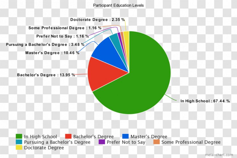 Language India Survey Methodology Pie Chart Culture - Operating System - Summary Graph Transparent PNG