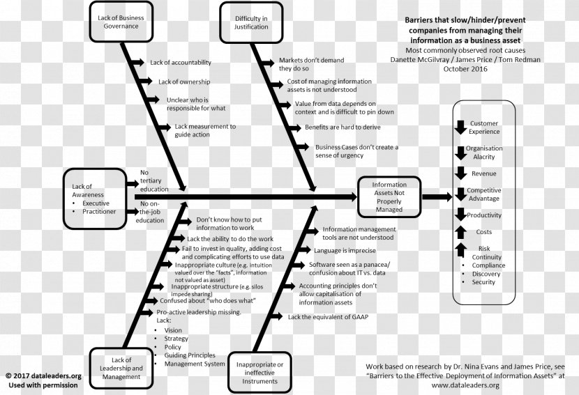 Ishikawa Diagram Root Cause Analysis 5 Whys - Task - Icon Transparent PNG