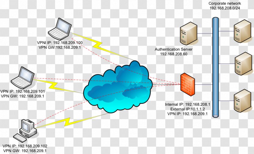 Virtual Private Network SSL VPN Transport Layer Security Computer OpenVPN - Ipsec - Cloud Transparent PNG