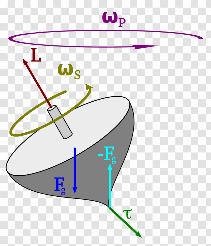 Angular Momentum Precession Torque Rotation - Around A Fixed Axis - Spinning Effect Transparent PNG