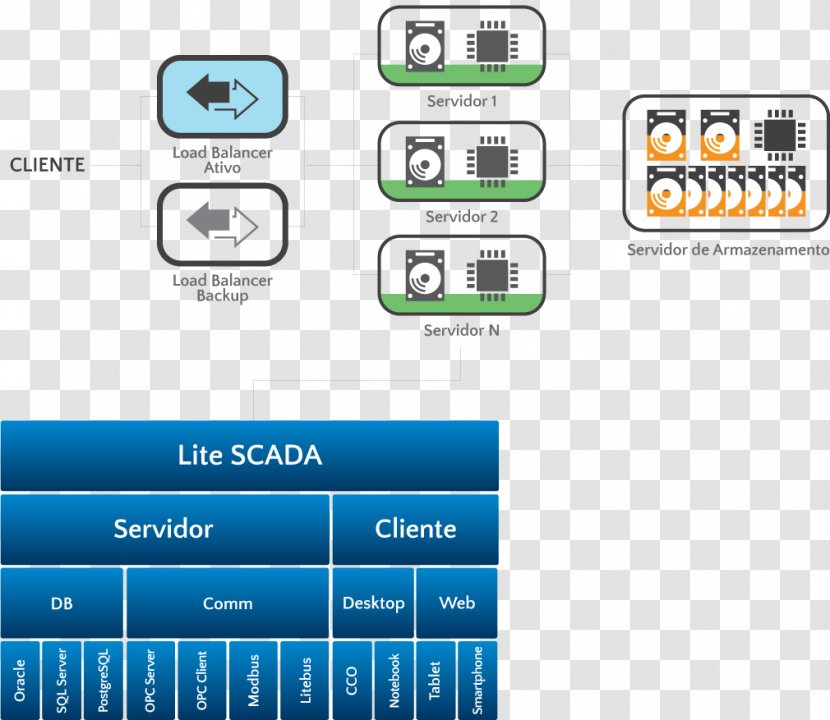 SCADA Database Technology E O Que Sera Architecture - Scada Transparent PNG
